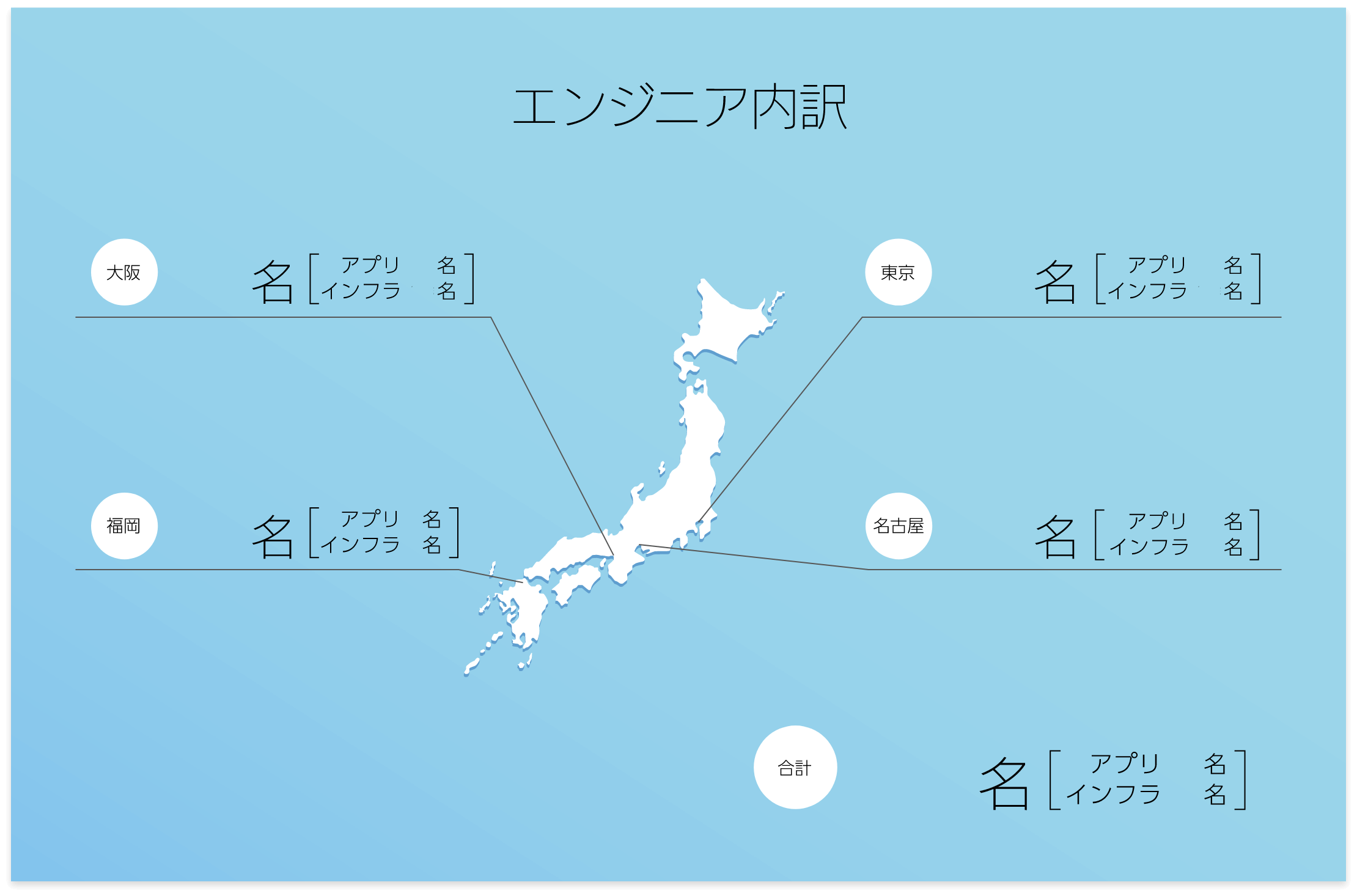 エンジニア内訳