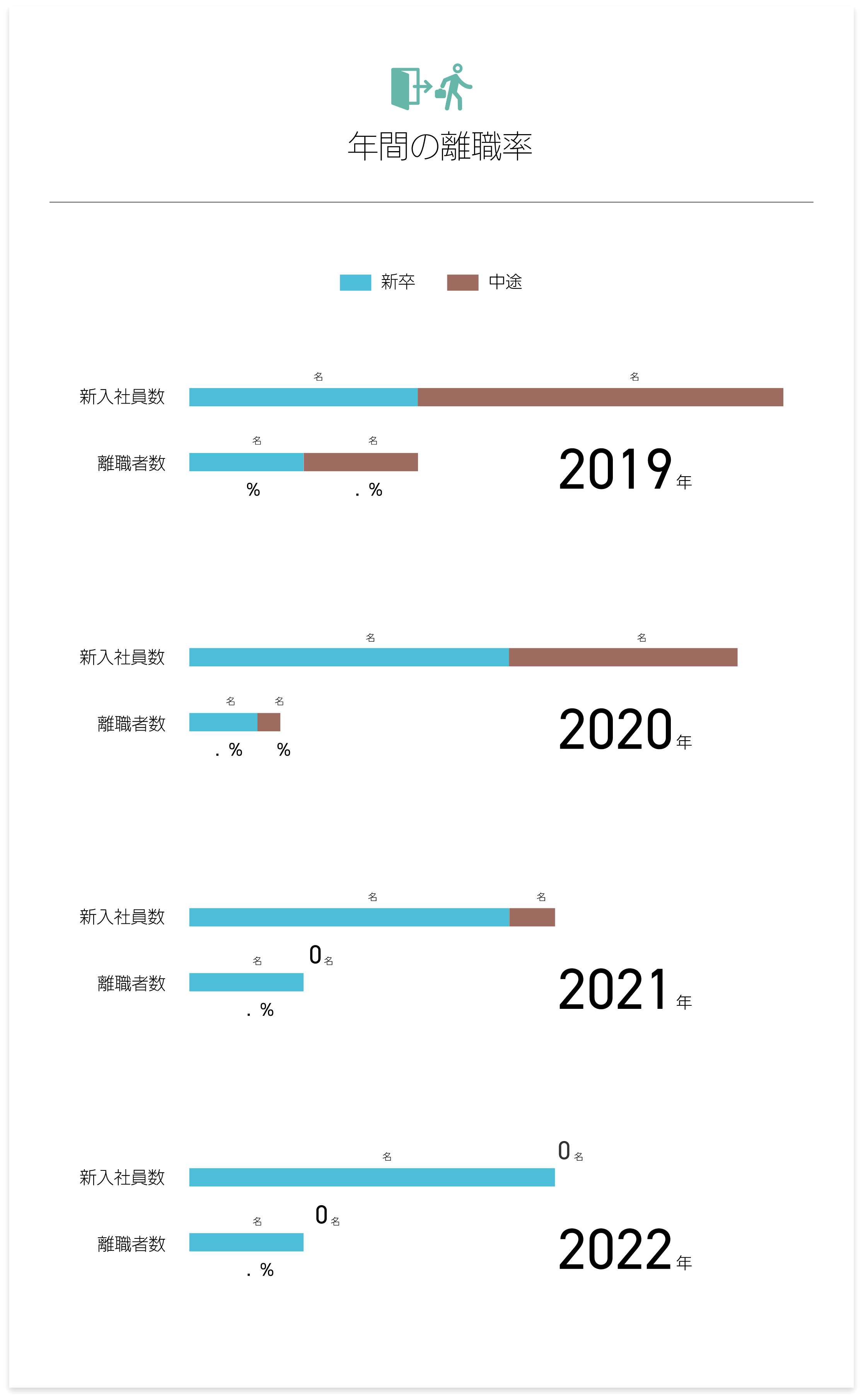 4年間の離職率