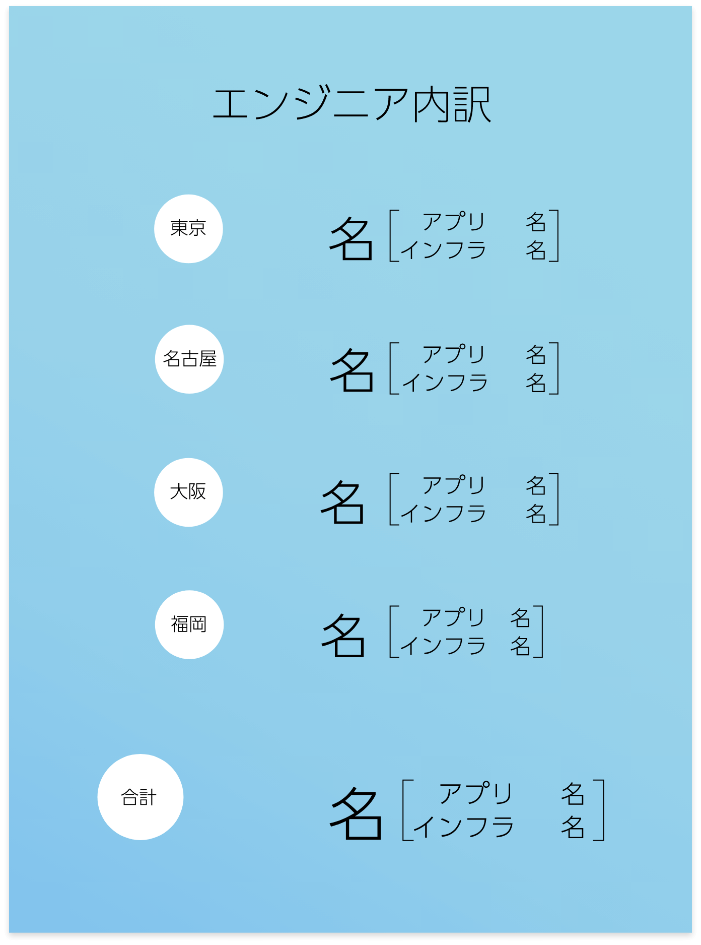 エンジニア内訳