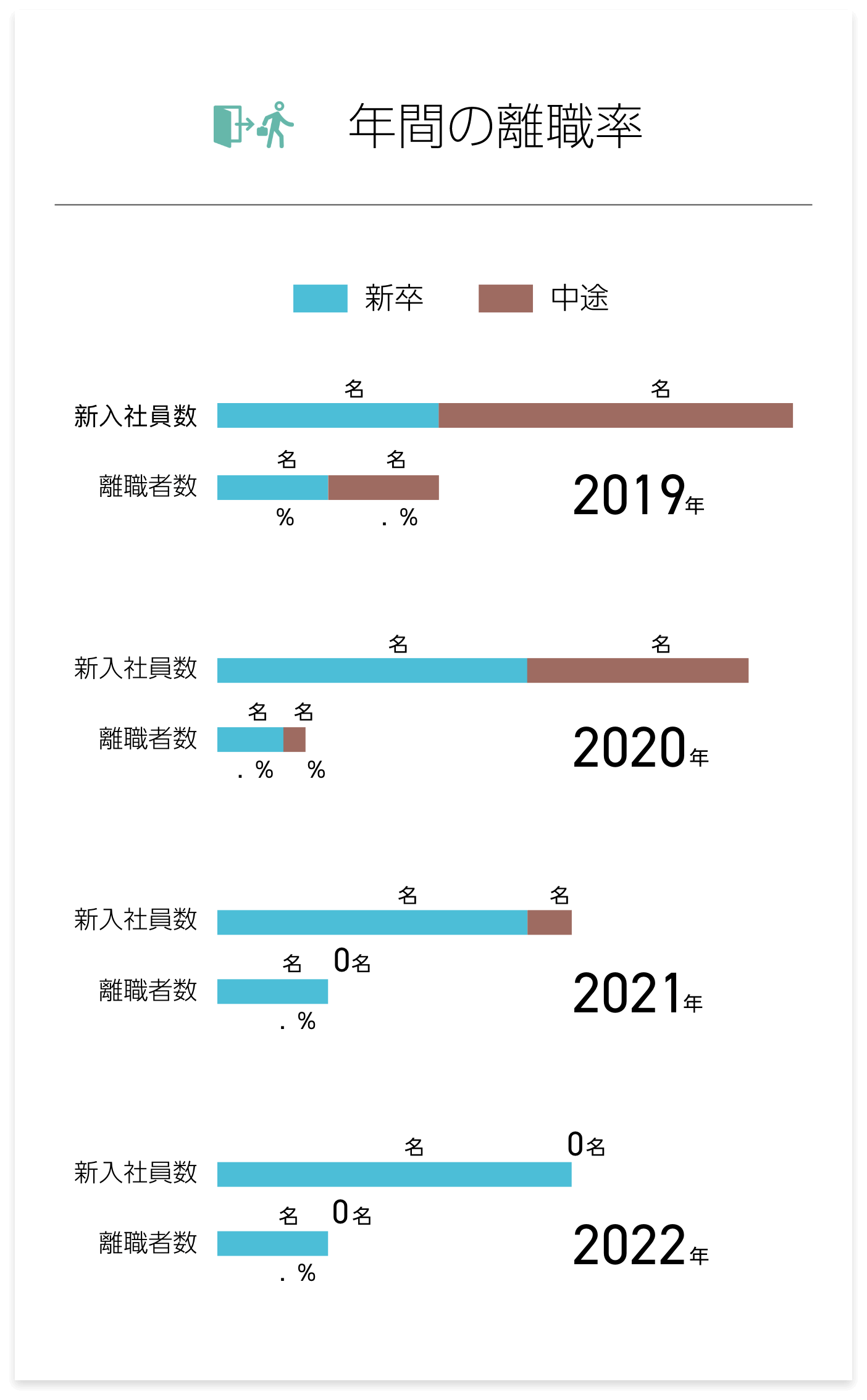 4年間の離職率