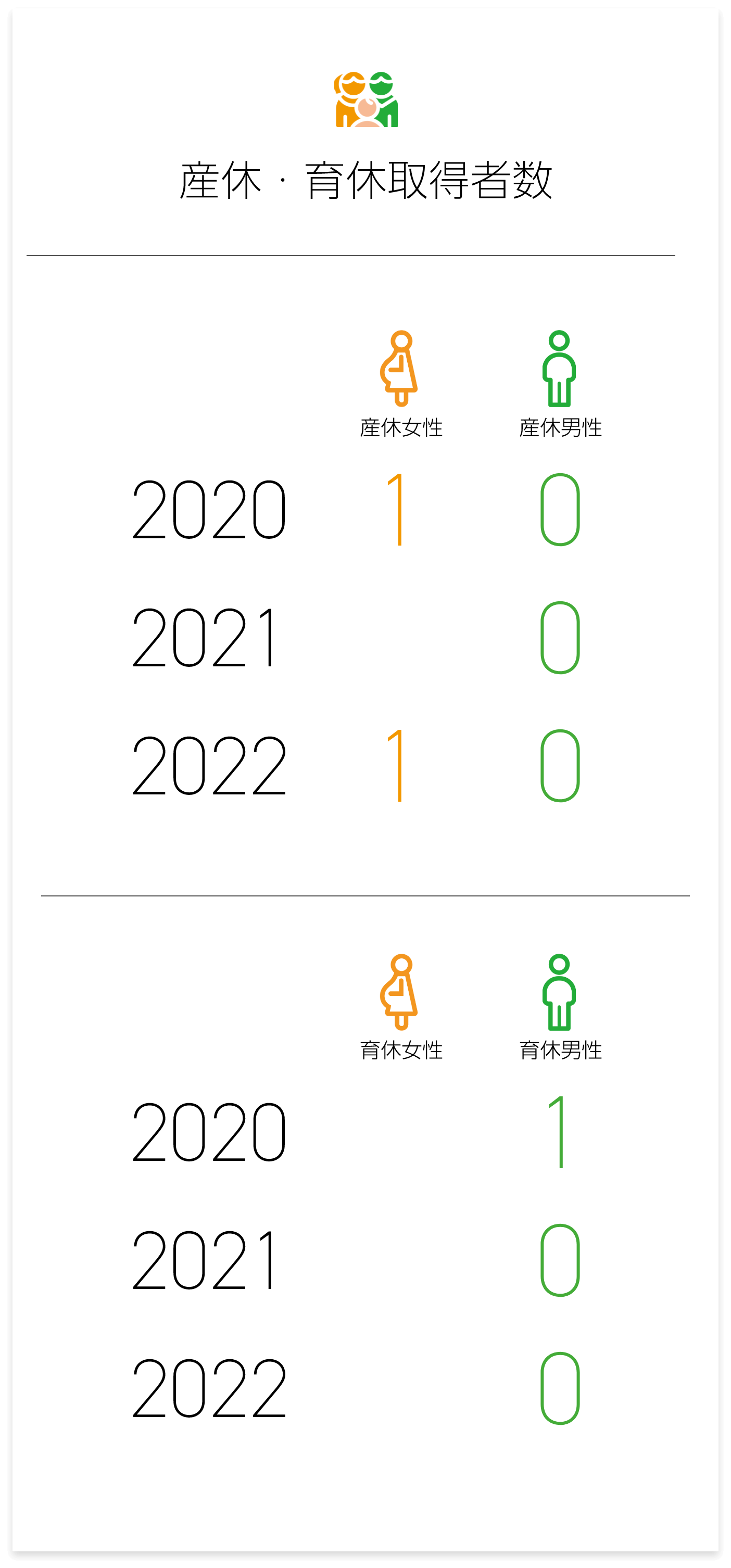 産休・育休取得者数