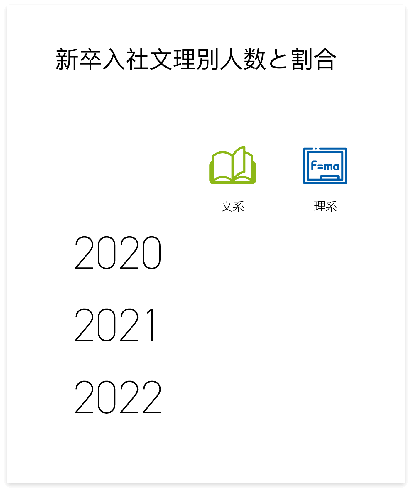 新卒入社文理別人数と割合